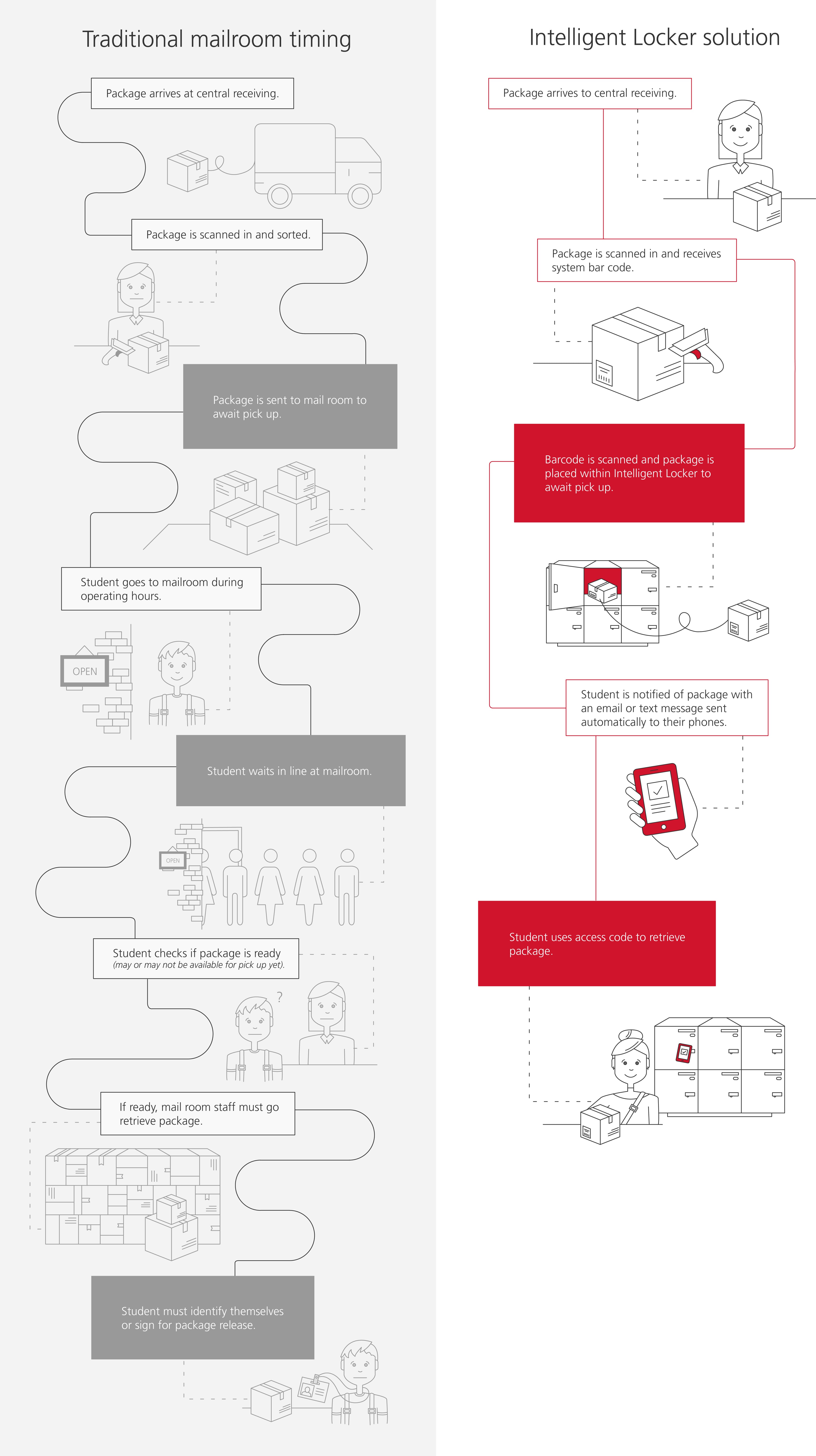 Infographic of comparison between traditional mailrooms vs mailrooms with intelligent lockers